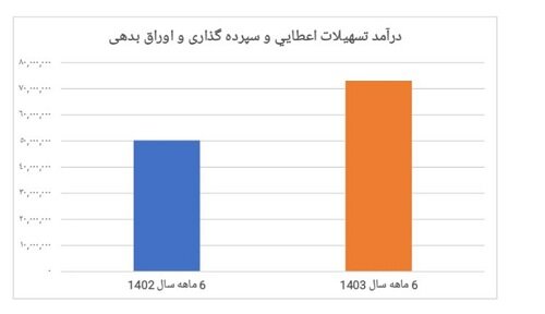 جهش چشمگیر سودآوری در بانک سینا/ رشدی ۴۵ درصدی در نیمه اول سال