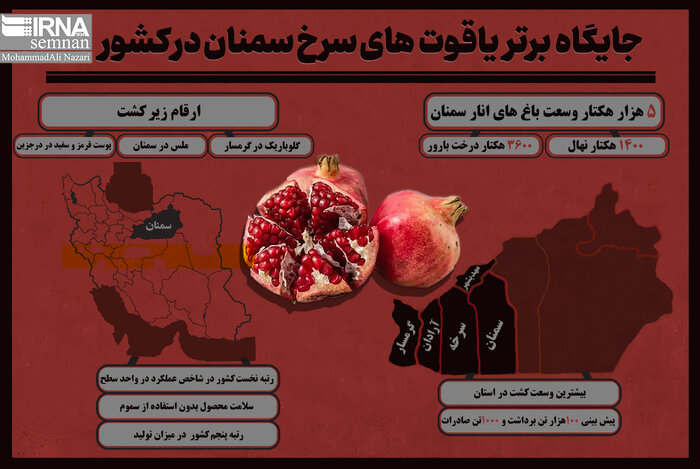 اینفوگرافیک | جایگاه برتر «یاقوت‌های سرخِ» سمنان در کشور