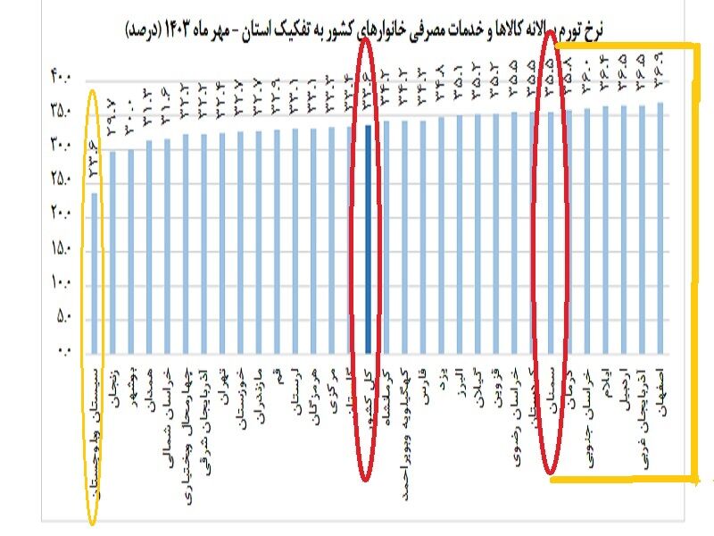 پس‌روی ۲۰ پله‌ای سمنان در مهار تورم با قرارگیری در بین هفت استان گران کشور