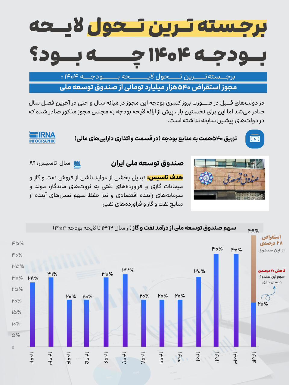 برجسته ترین تحول لایحه بودجه ۱۴۰۴ چه بود؟