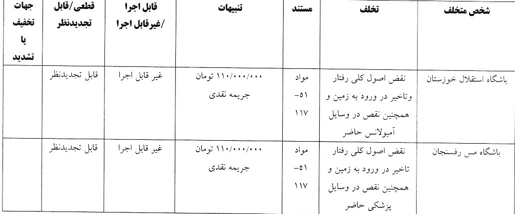 پنج تیم لیگ برتری فوتبال جریمه شدند