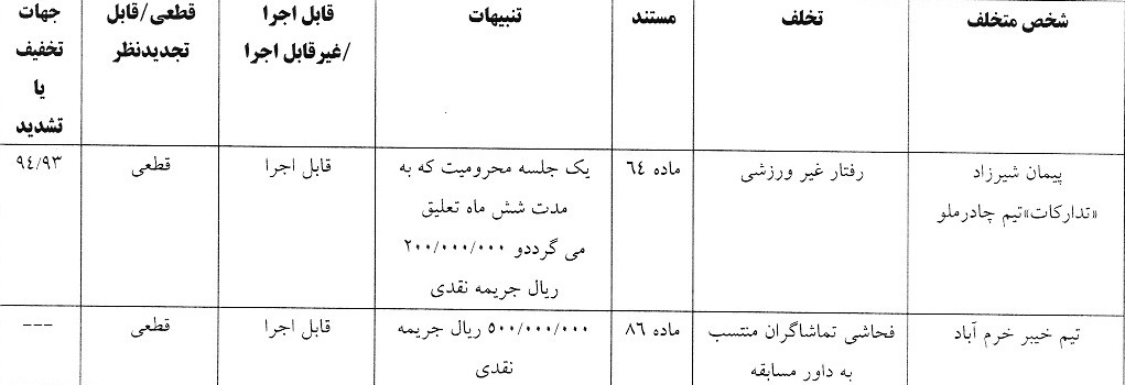 پنج تیم لیگ برتری فوتبال جریمه شدند