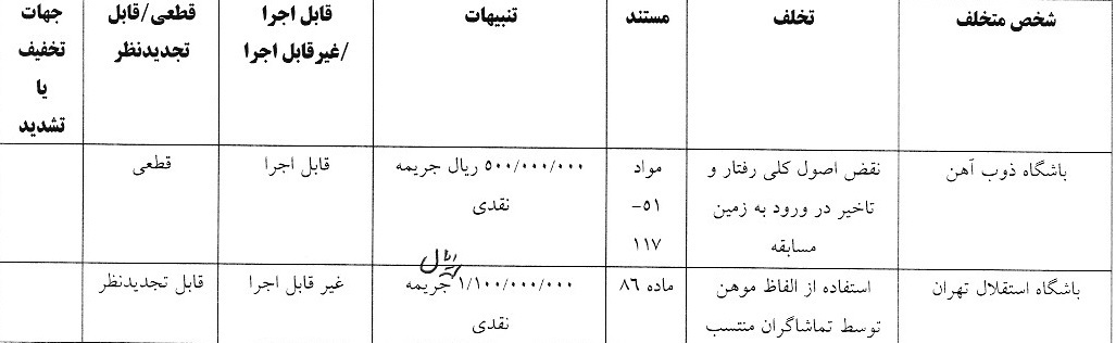 پنج تیم لیگ برتری فوتبال جریمه شدند