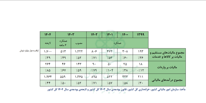 حمایتهای مالیاتی از افراد و بنگاههای تولیدی در بودجه ۱۴۰۴