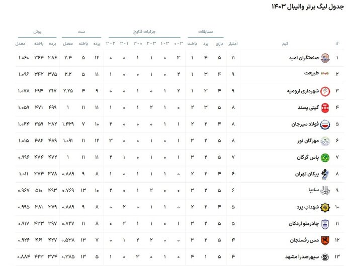 والیبال و بسکتبال گرگان به‌دنبال جبران شکست در لیگ برتر+ جدول