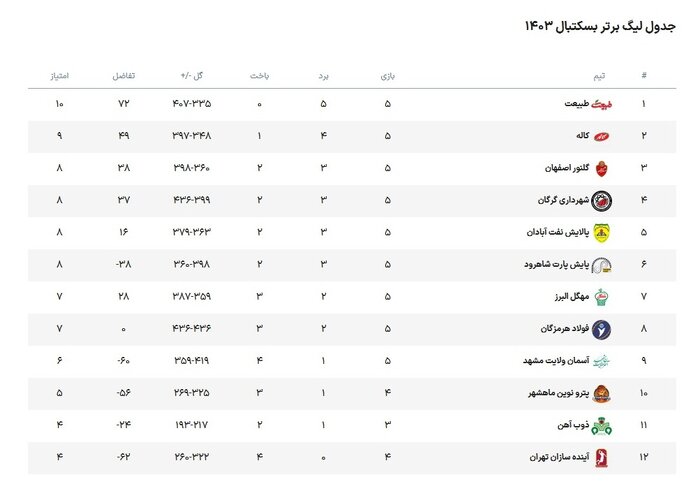 والیبال و بسکتبال گرگان به‌دنبال جبران شکست در لیگ برتر+ جدول