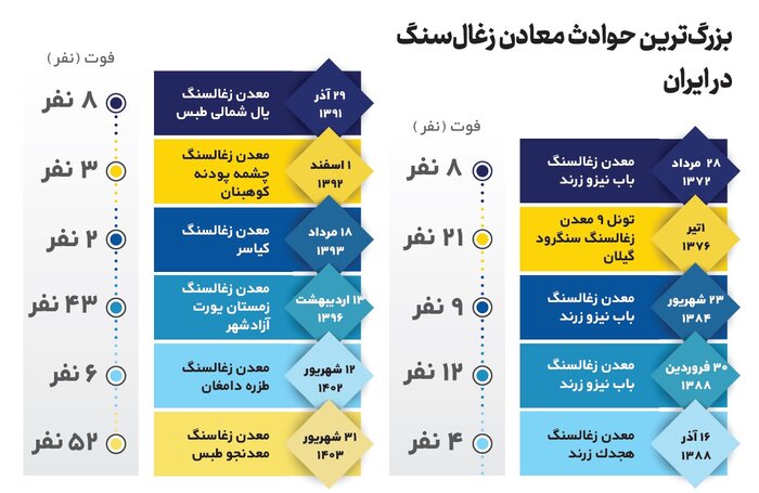 مروری بر بزرگترین حوادث معادن زغال‌سنگ در ایران/ پیشنهادهای اجرایی برای ارتقای وضعیت ایمنی