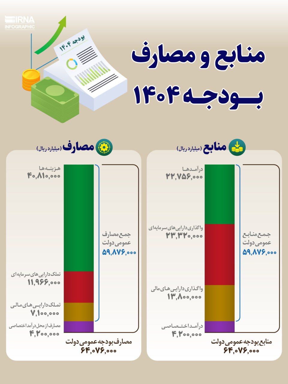 منابع و مصارف بودجه۱۴۰۴