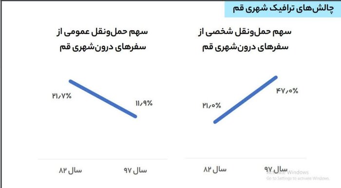 ترافیک؛ کابوس سنگین قم