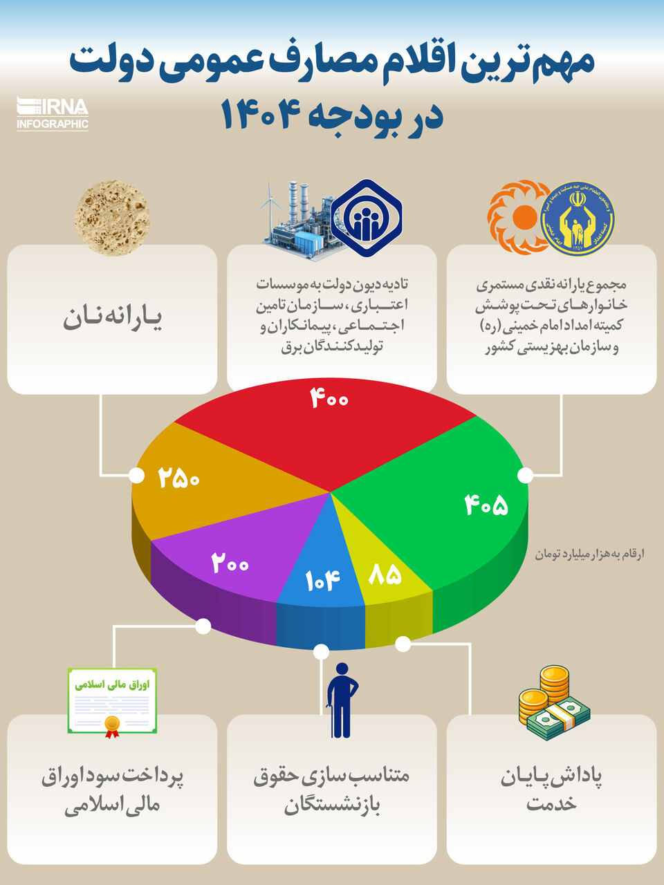 مهم ترین اقلام مصارف عمومی دولت در بودجه ۱۴۰۴