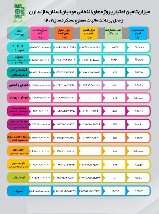 استاندار: ۱۲ هزار و ۶۹۱ مودی مالیاتی در مازندران محل مصرف مالیاتشان را انتخاب کردند