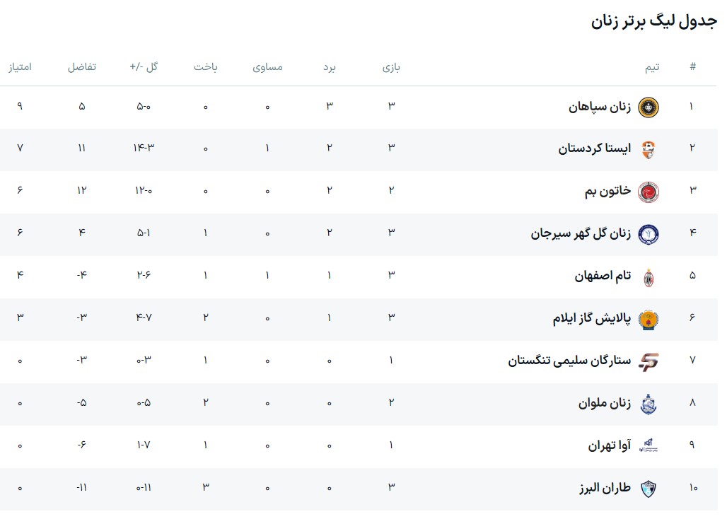 تداوم صدرنشینی دختران سپاهان در لیگ برتر فوتبال بانوان