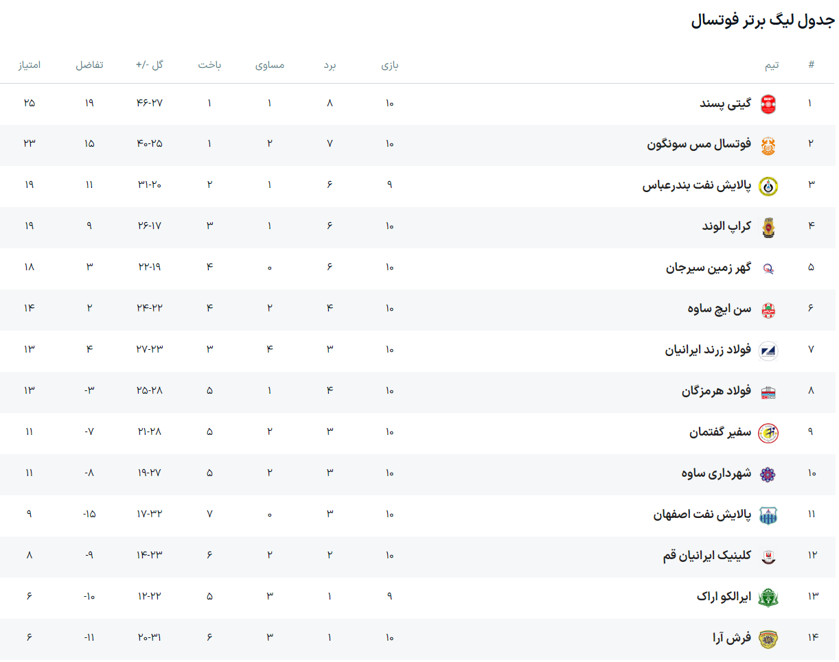 گیتی پسند صدر جدول را پس گرفت