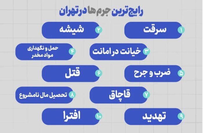 ۱۰ تا از رایج‌ترین جرم ها در تهران (سال ۱۴۰۳)