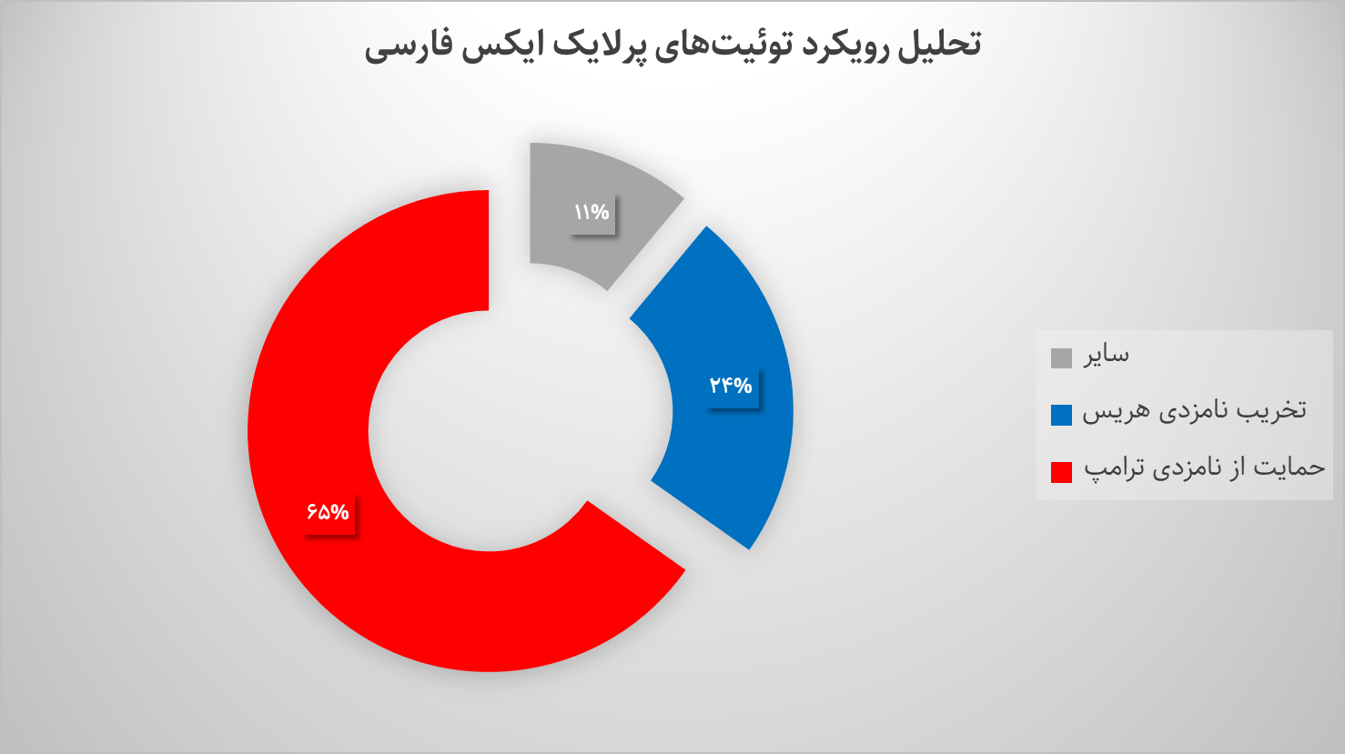 تصویر انتخابات آمریکا در شبکه‌های اجتماعی؛ حمایت ویژه سلطنت‌طلبان از ترامپ