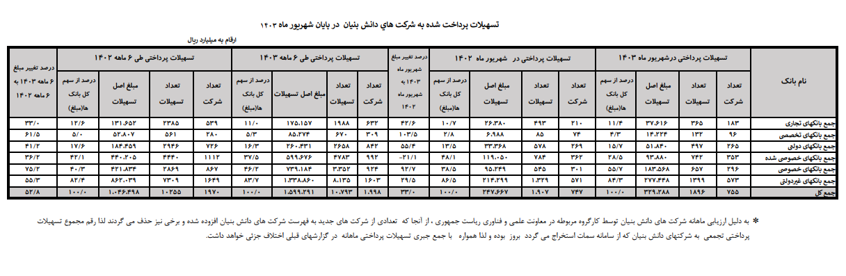 افزایش ۵۲ درصدی پرداخت تسهیلات به شرکت‌های دانش‌بنیان