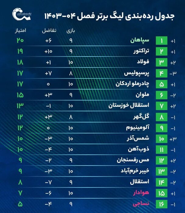 لیگ برتر فوتبال/ نمره ۲۰ برای تیم چادرملو یزد تا هفته دهم