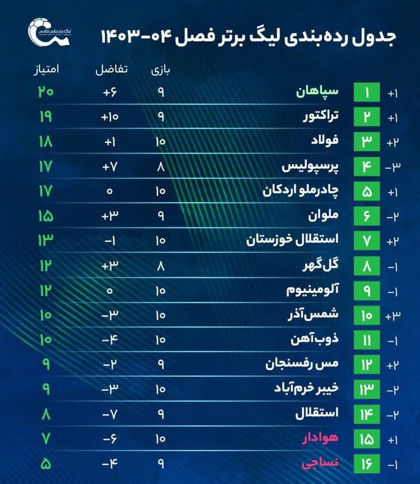 لیگ برتر فوتبال/ نمره ۲۰ برای تیم چادرملو یزد تا هفته دهم