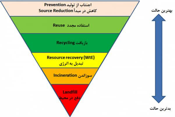 مدلسازی مدیریت و تولید انرژی از پسماندهای شهری تهران