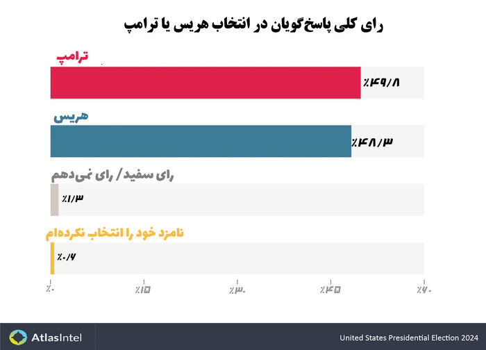 جوانان و تحصیل‌کردگان دانشگاهی به هریس رای می‌دهند یا ترامپ؟