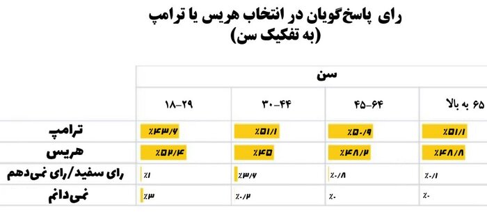 جوانان و تحصیل‌کردگان دانشگاهی به هریس رای می‌دهند یا ترامپ؟