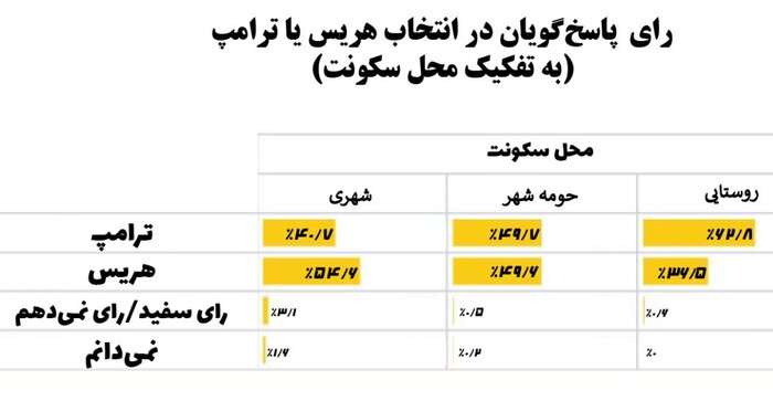 جوانان و تحصیل‌کردگان دانشگاهی به هریس رای می‌دهند یا ترامپ؟