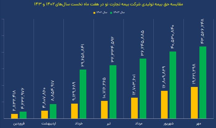 بیمه تجارت‌نو رکورد زد؛ شاخص‌ها قد کشیدند