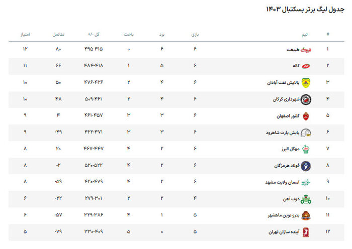 لیگ برتر بسکتبال؛ کاله در اصفهان به دنبال ششمین برد فصل