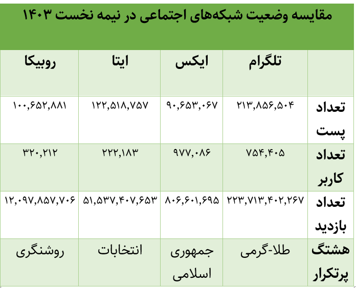 نیمه اول امسال؛ تلگرام فارسی بالاترین محتوا و ایکس بیشترین کاربر