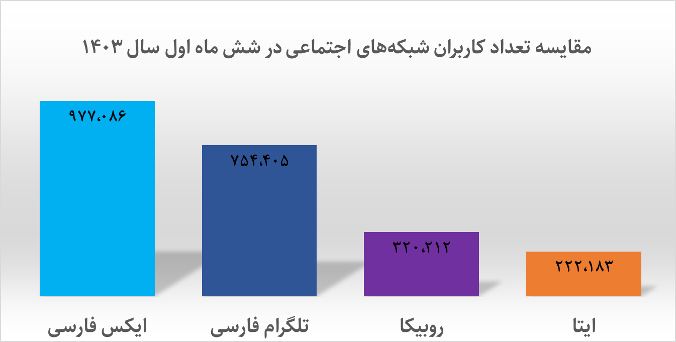 نیمه اول امسال؛ تلگرام فارسی بالاترین محتوا و ایکس بیشترین کاربر