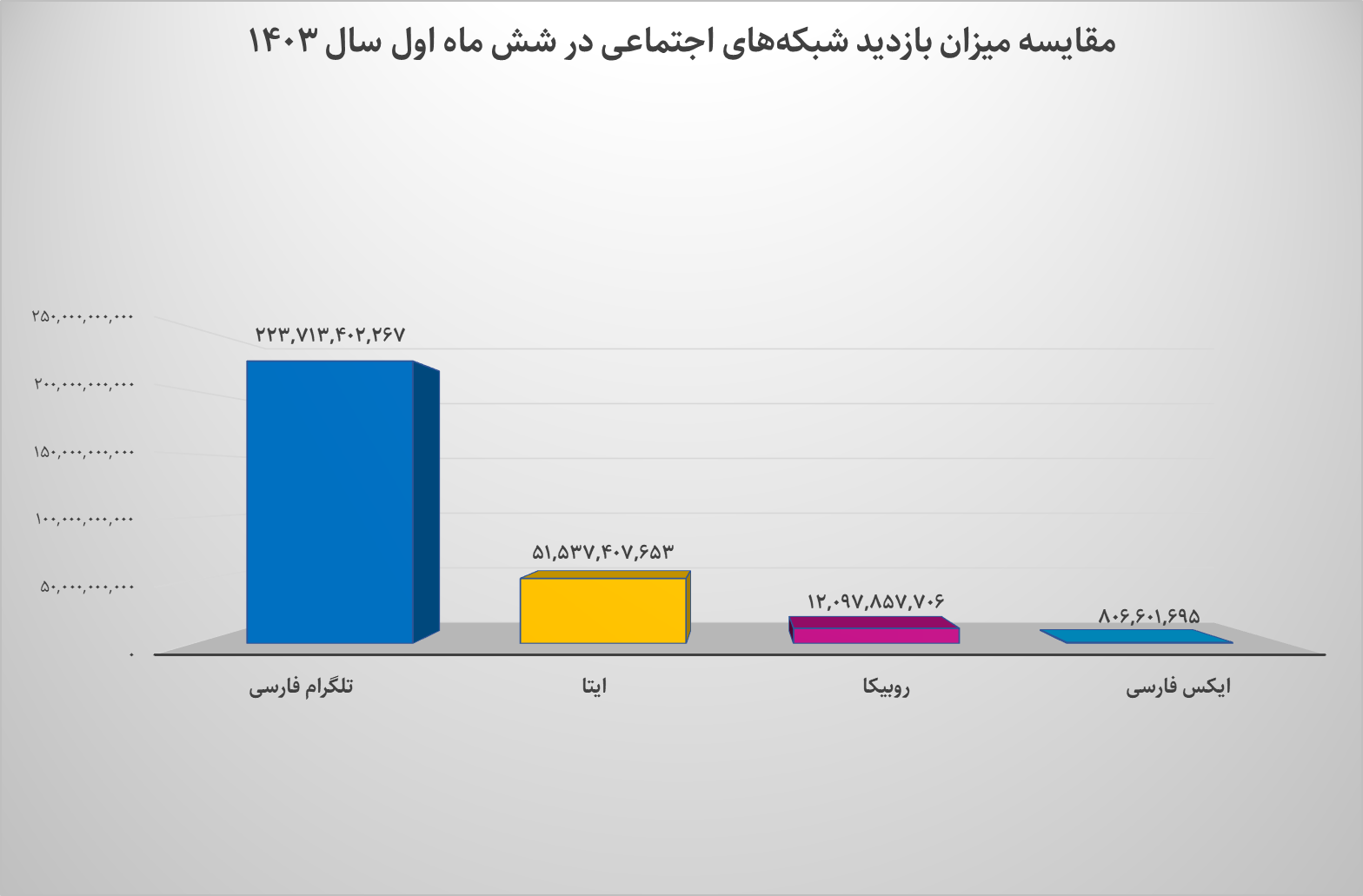 نیمه اول امسال؛ تلگرام فارسی بالاترین محتوا و ایکس بیشترین کاربر