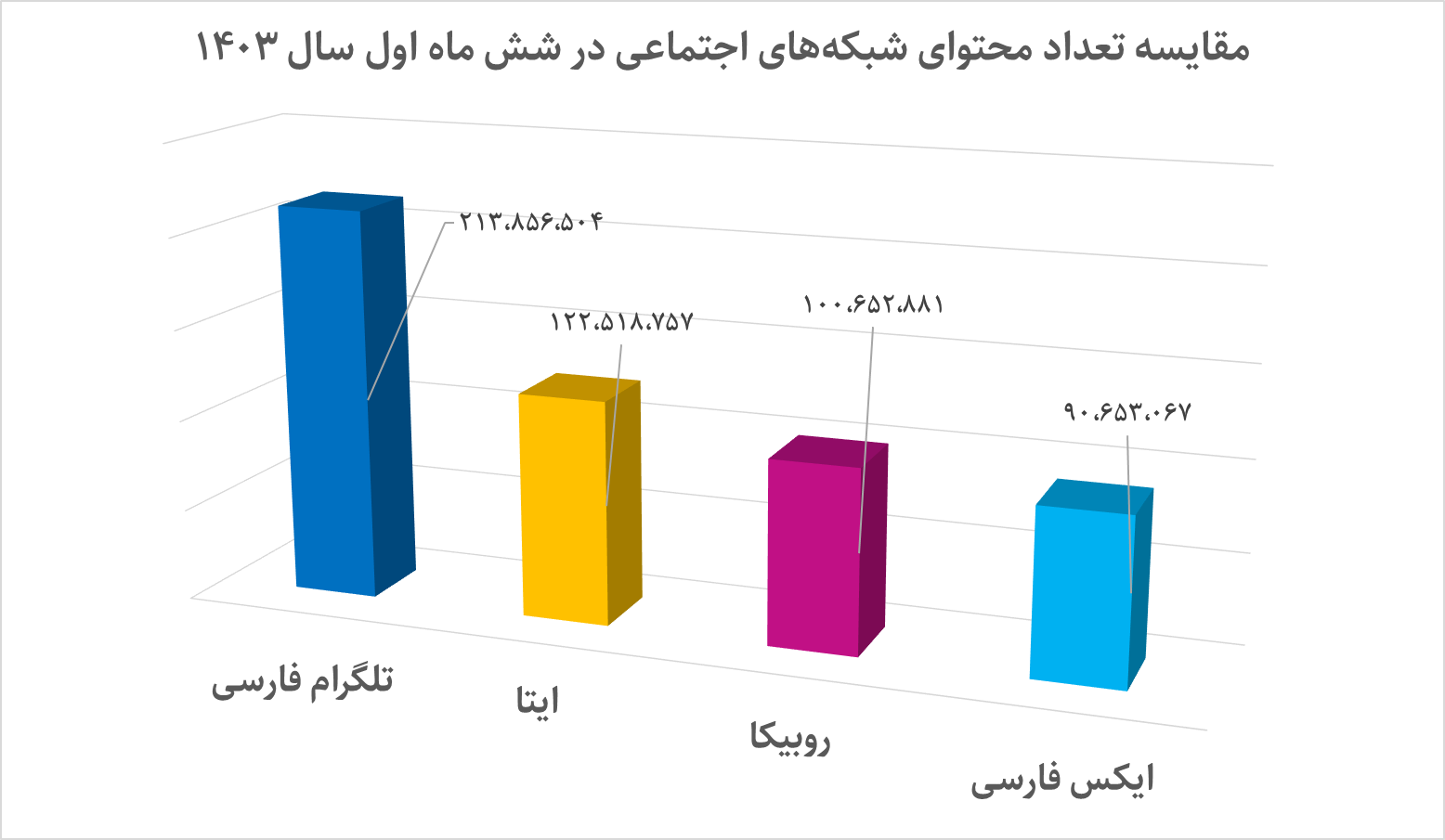 نیمه اول امسال؛ تلگرام فارسی بالاترین محتوا و ایکس بیشترین کاربر