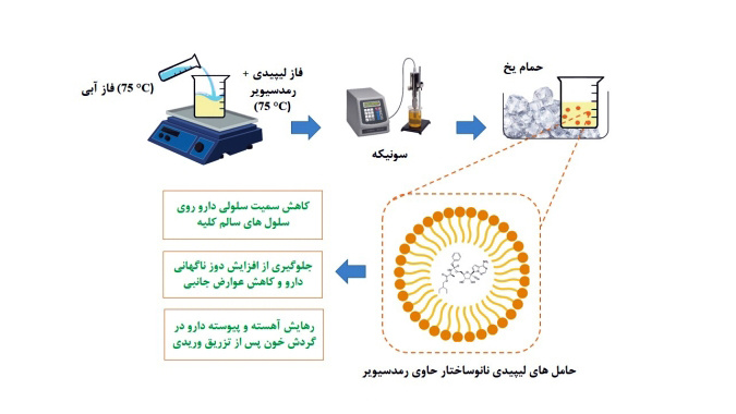 ساخت نانوداروی رمدسیویر برای درمان کووید-۱۹ توسط محققان دانشگاه تهران