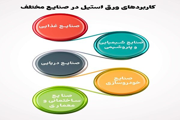 راهنمای جامع انواع، ویژگی‌ها و کاربردهای ورق استیل