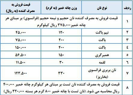 نرخنامه جدید نان حجیم و نیمه‌حجیم در مشهد اعلام شد