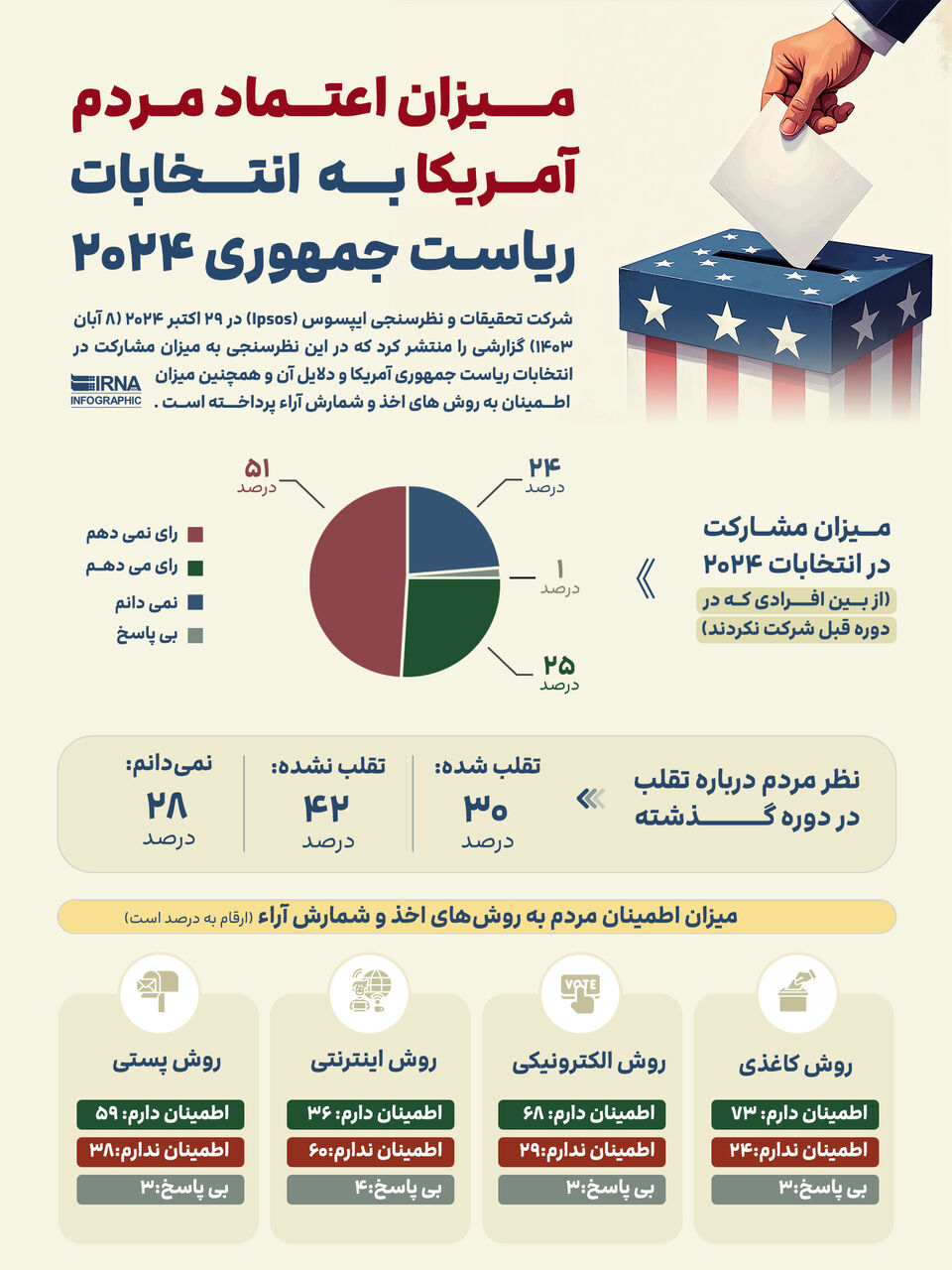 میزان اعتماد مردم آمریکا به انتخابات ریاست جمهوری ۲۰۲۴