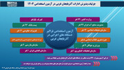 اینفوگرافیک | سهم آذربایجان‌غربی از آزمون استخدامی فراگیر امسال