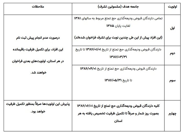 اعلام جزییات «حج تمتع ۱۴۰۴»؛ دارندگان قبوض ودیعهگذاری آماده باشند