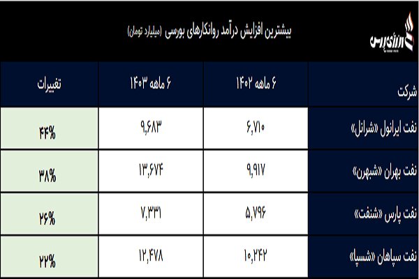 روانکارها در جاده هموار سودسازی +فیلم