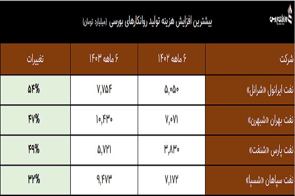 روانکارها در جاده هموار سودسازی +فیلم
