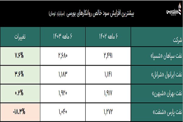 روانکارها در جاده هموار سودسازی +فیلم