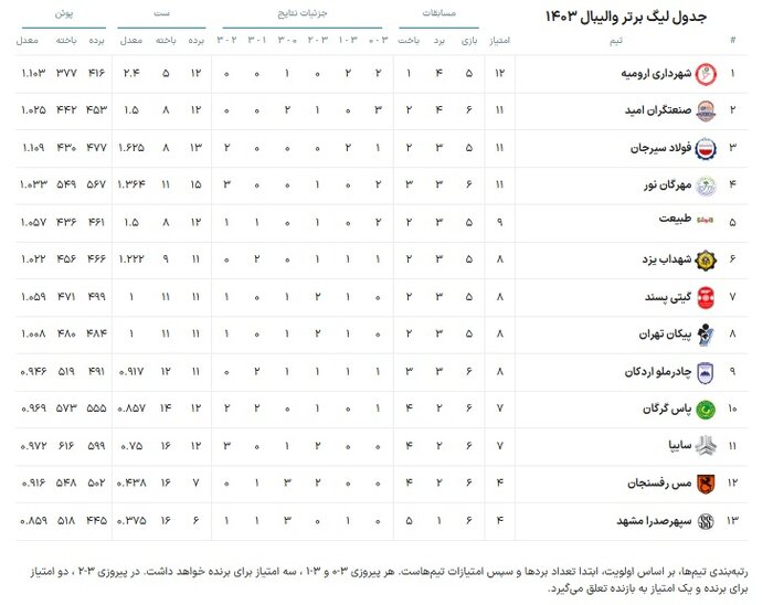 مهرگان نور – فولاد سیرجان؛ مصاف سرمربیان مازندرانی لیگ برتر والیبال