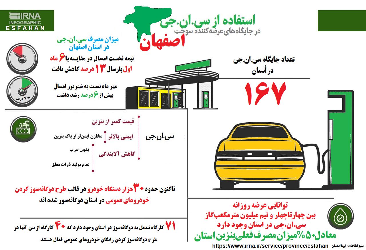 اینفوگرافیک| استفاده از CNG در جایگاه های سوخت اصفهان