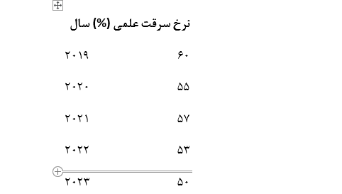 کپیبرداری و سرقت علمی در پژوهشها و راهکارهای مقابله با آن