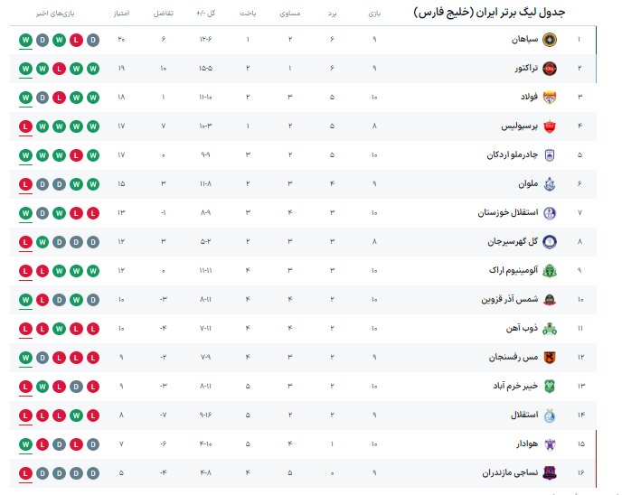 سپاهان - نساجی؛ نبرد صدر و قعر جدول در نصف جهان