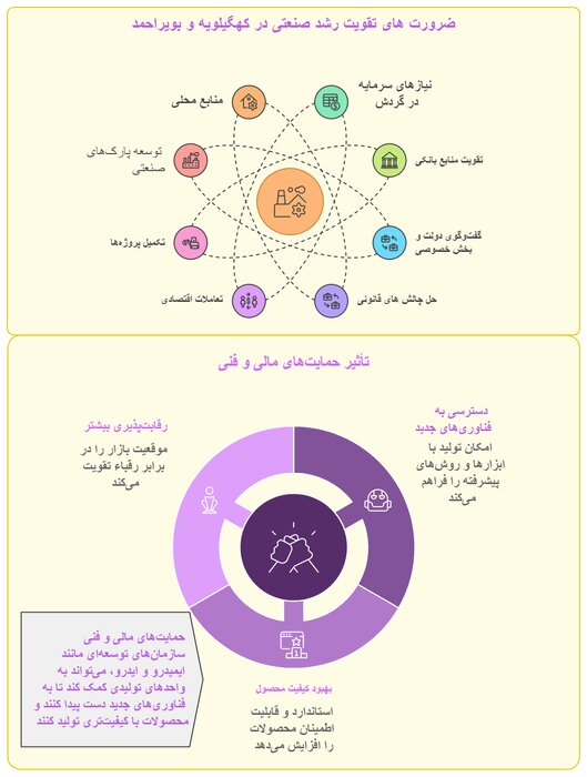 اینفوگرافیک-ضرورت‌های تقویت رشد صنعتی در کهگیلویه و بویراحمد