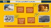 اینفوگرافیک | توسعه بخش معدن آذربایجان غربی در سال جاری