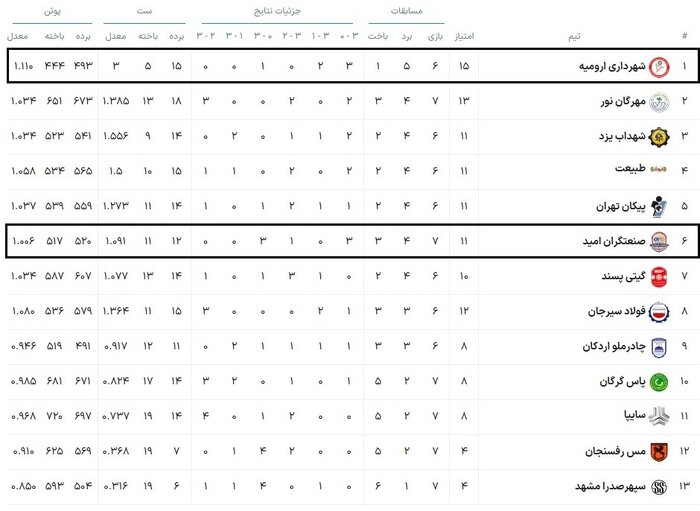 تیم والیبال شهرداری ارومیه میزبان صنعتگران امید/ مانعی سخت برای تداوم صدرنشینی