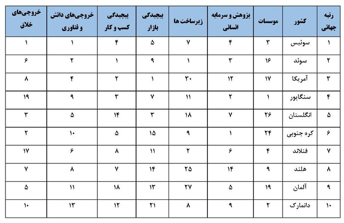 ارتقای ۹ پلهای رتبه ایران در شاخص خروجیهای خلاق