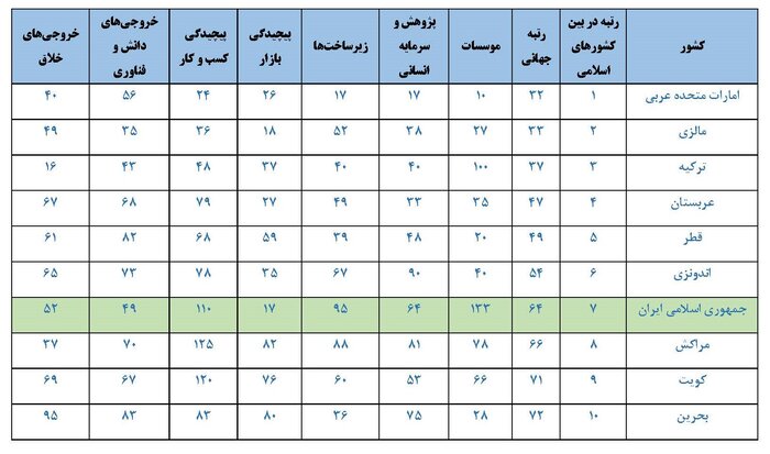 ارتقای ۹ پلهای رتبه ایران در شاخص خروجیهای خلاق